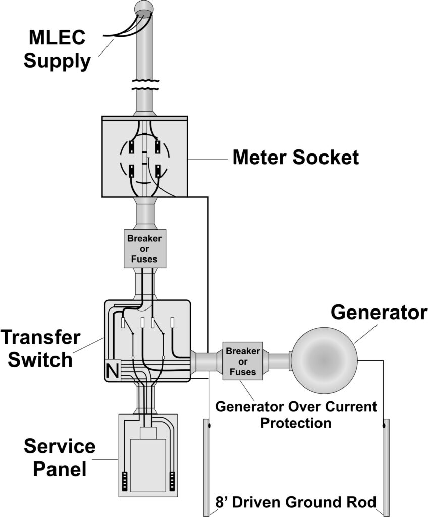 Generator Transfer Switch Installation Cost in 2023 Linquip