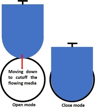 Working Principle of A Knife Gate Valve | Linquip