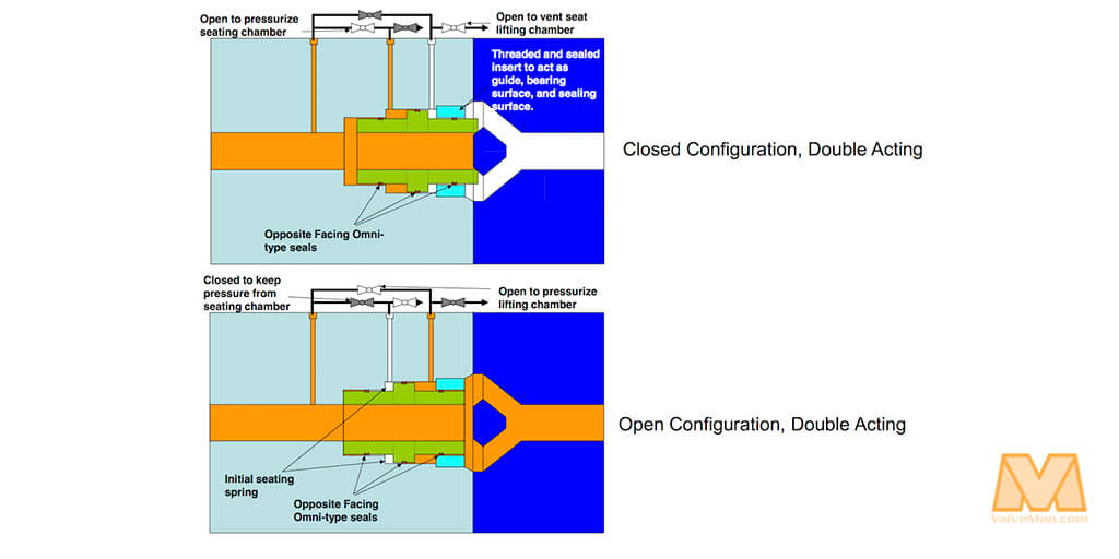 Working Principle of a Piston Valve | Linquip