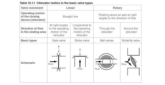 Working Principle of an Isolation Valve | Linquip