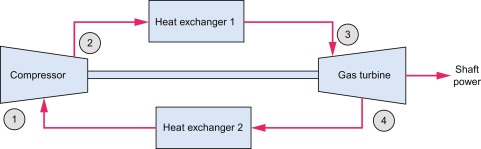 closed cycle gas turbine