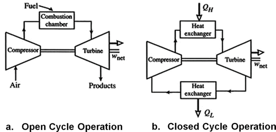 closed cycle gas turbine