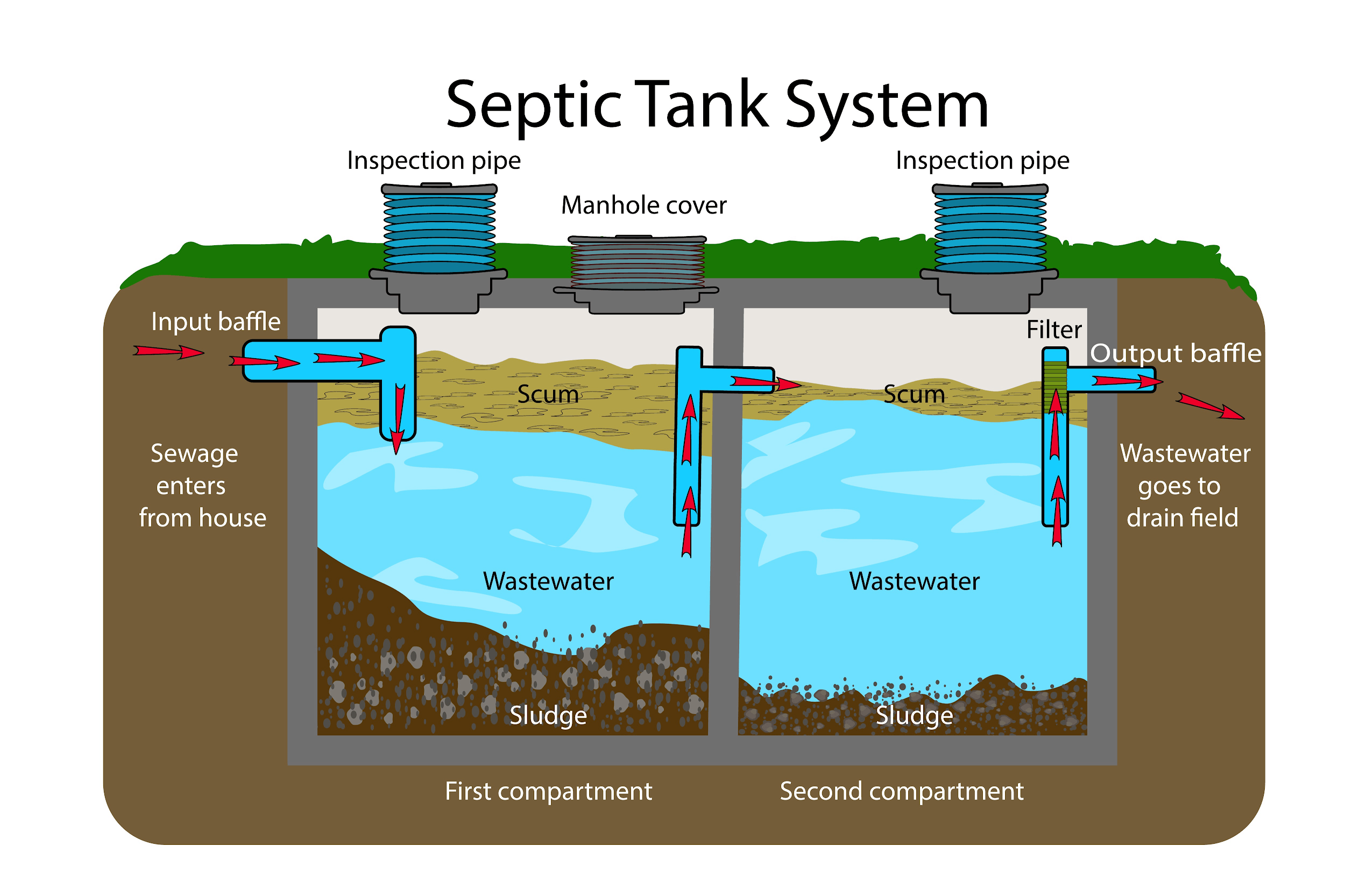 image 1 1 What Is A Septic Tank And How Does It Work