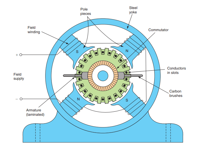 Working Principle Of DC Motor