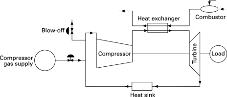 closed cycle gas turbine