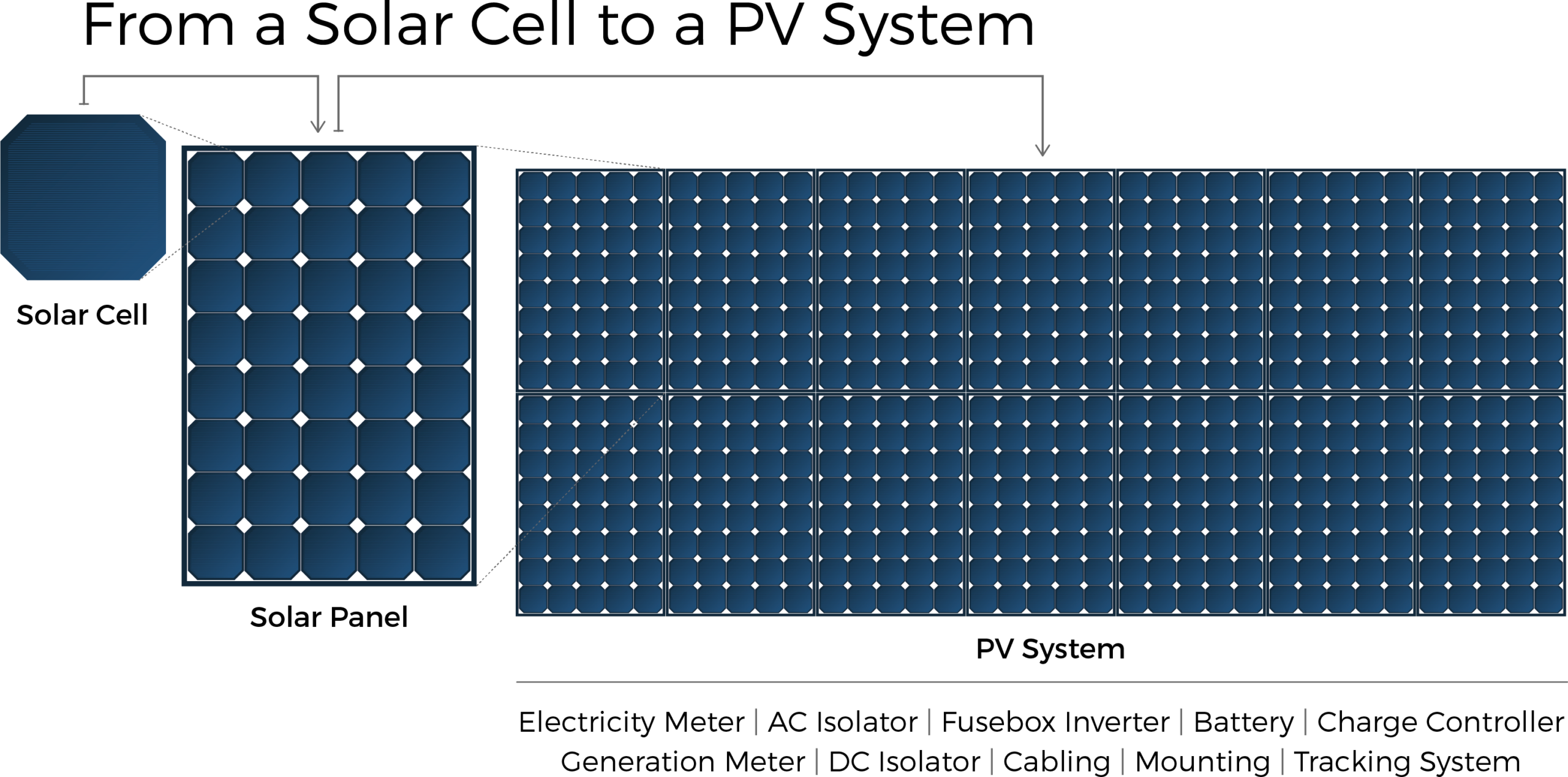 Difference Between Solar Cell and Solar Panel