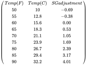 temperature adjustment - how to use and read a hydrometer