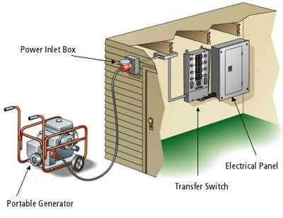 Generator Transfer Switch Installation Cost