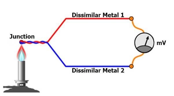 working principle of thermocouple