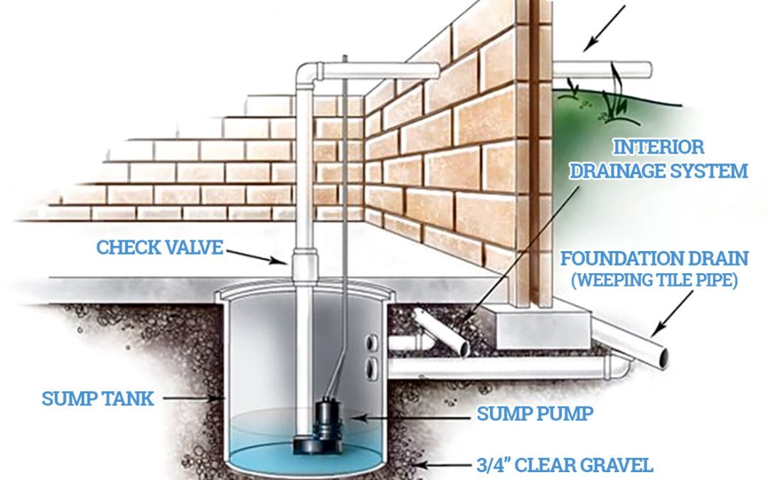 What Is A Sump Pump and How Does It Work