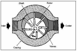 types of vane pumps