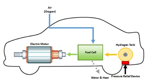 How Does A Hydrogen Fuel Cell Work?