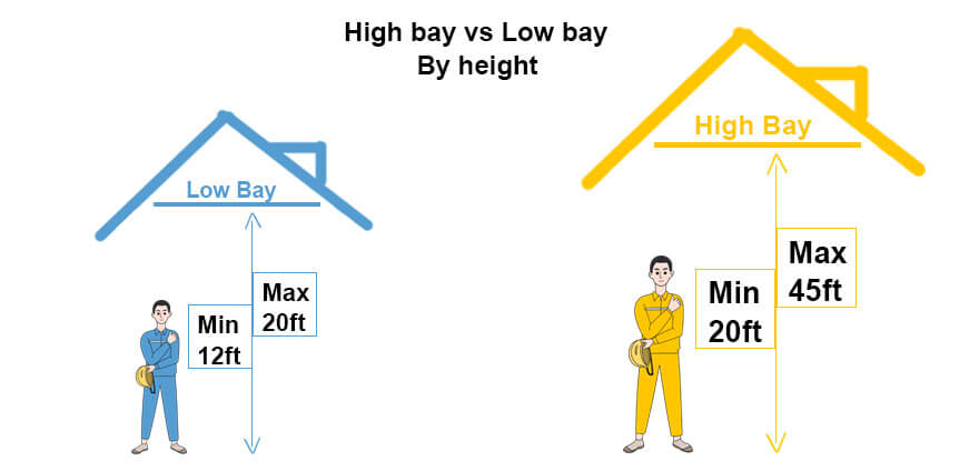 All About Industrial Low Bay Lighting Linquip