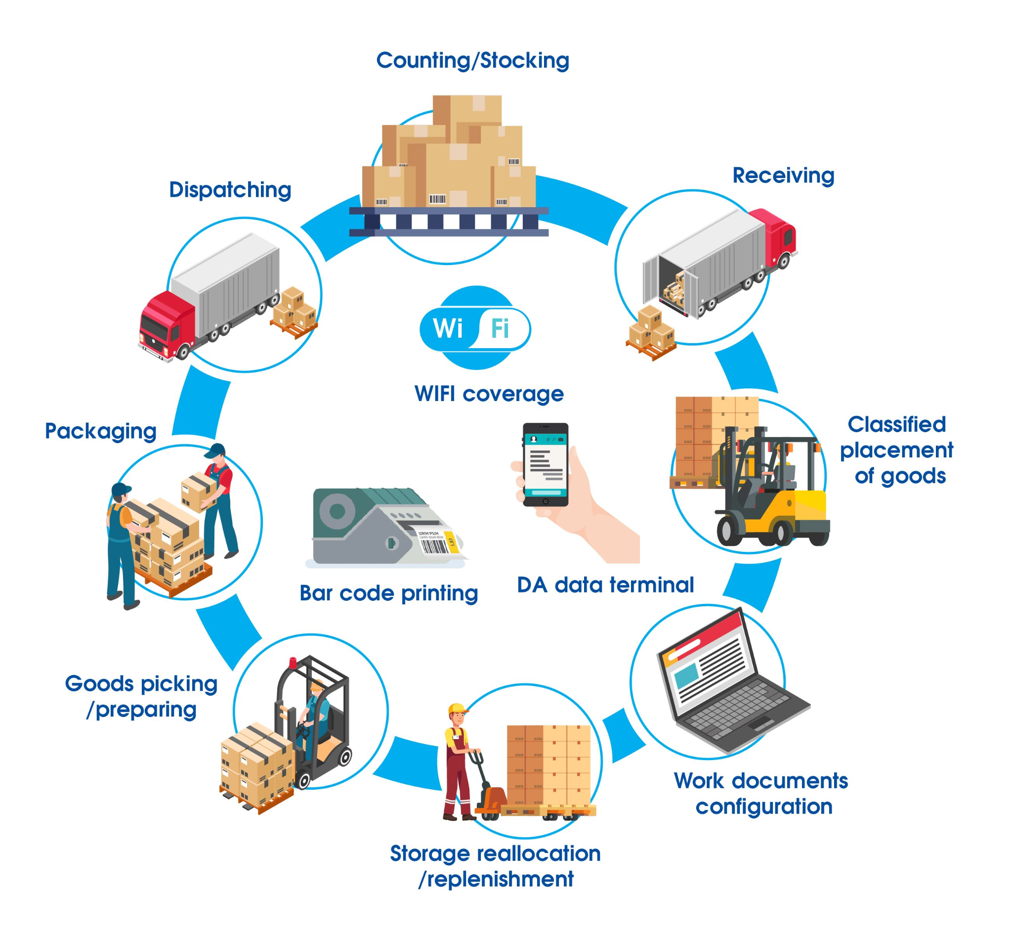 Warehouse Management In Manufacturing