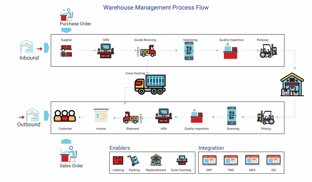 Warehouse Management In Manufacturing