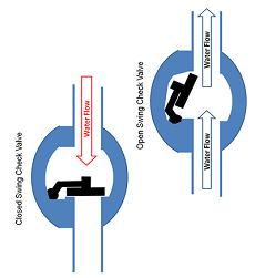 best check valve for sump pump