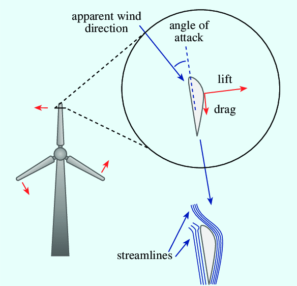 Top Wind Turbine Manufacturers in USA