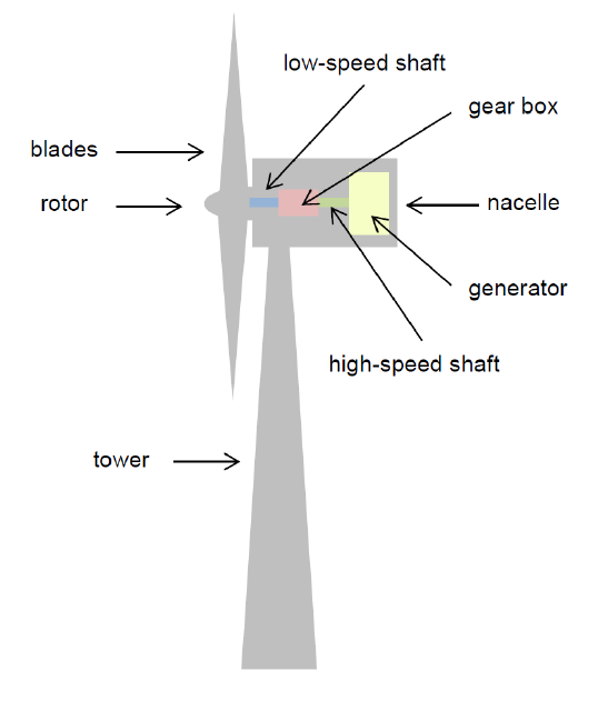 Top Wind Turbine Manufacturers in USA