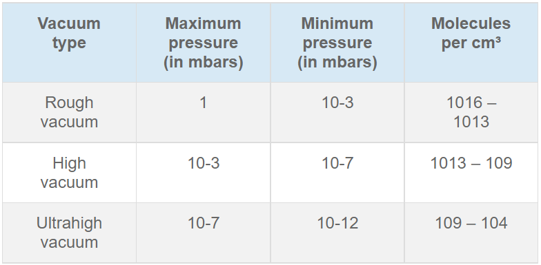 Types of Vacuum Pump