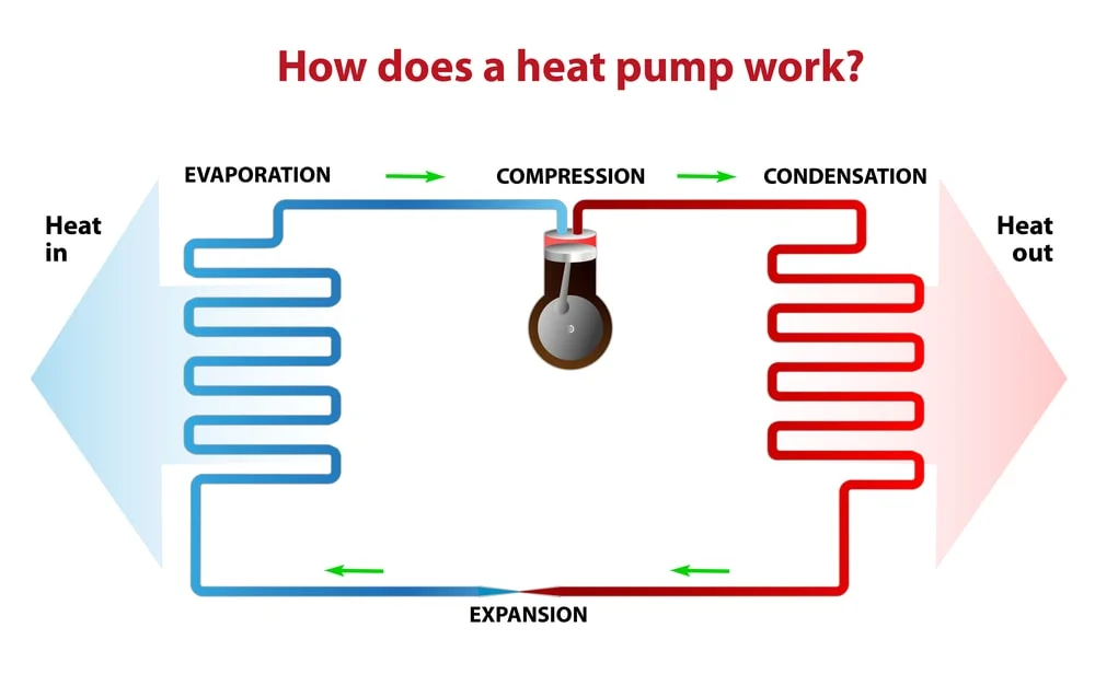 Types of Heat Pump