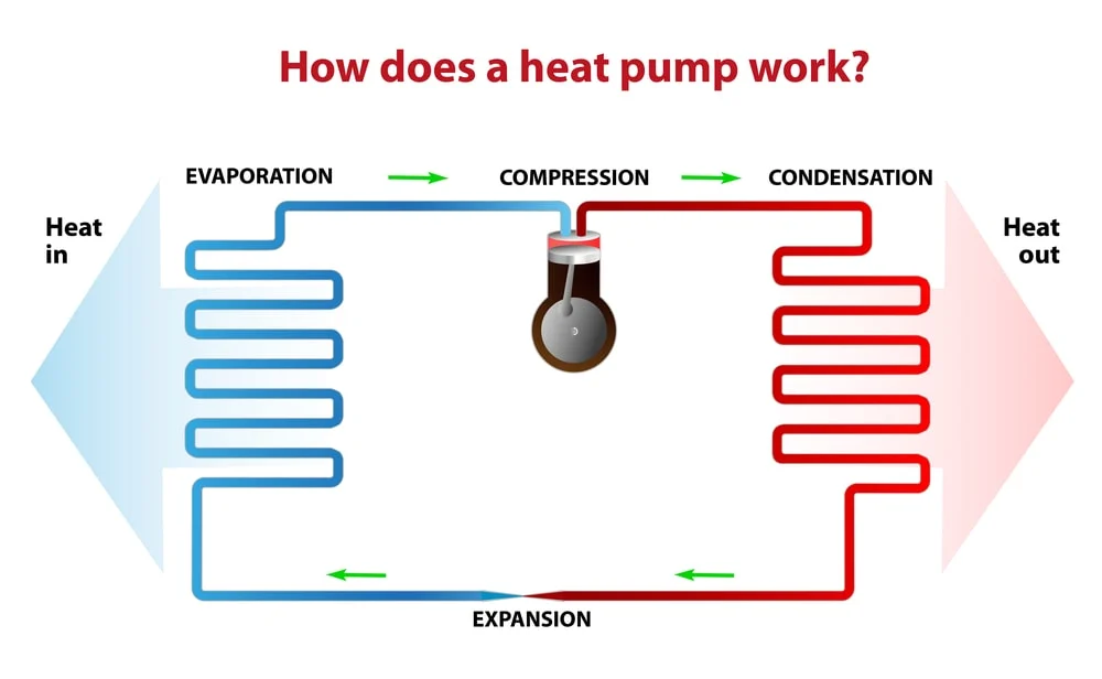 3 Types of Heat Pump + Working Principle ( Clear Guide) 4 Types of Heat Pump