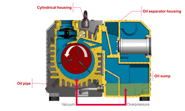 Types of Vacuum Pump