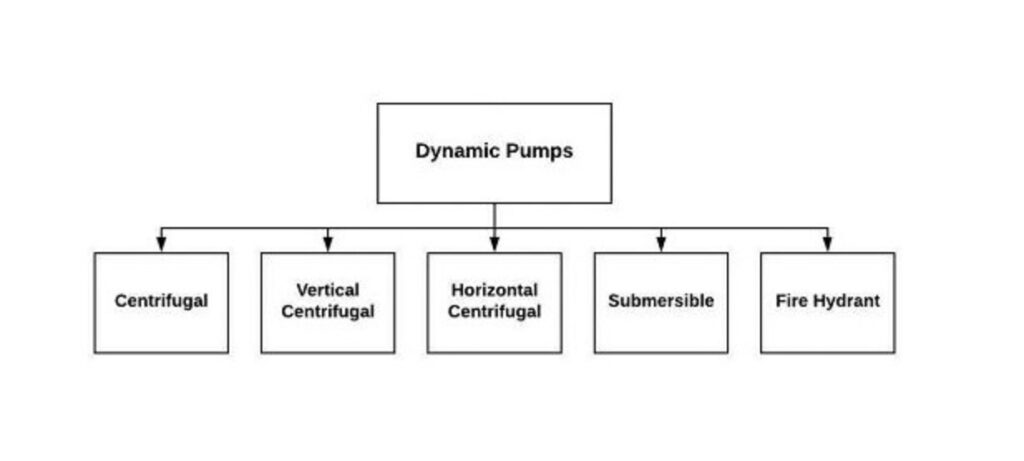 Types of Dynamic Pumps