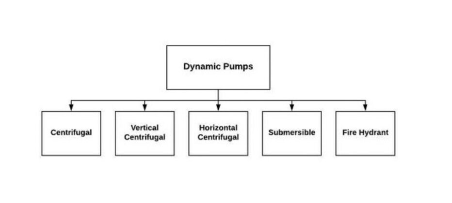6 Main Types of Dynamic Pumps: Examples + PDF | Linquip