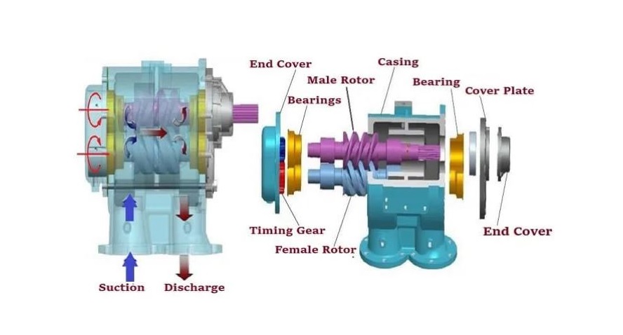 7 Parts of Screw Pump: Advantages and Disadvantages