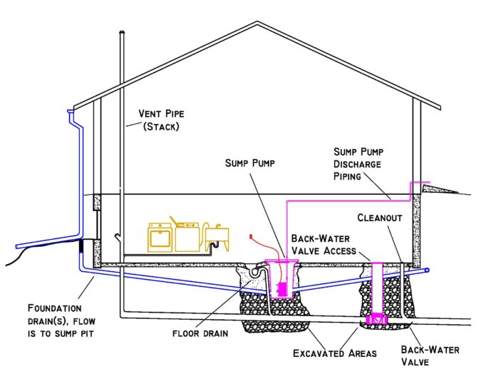 12 Parts of Sump Pump + Diagram Linquip