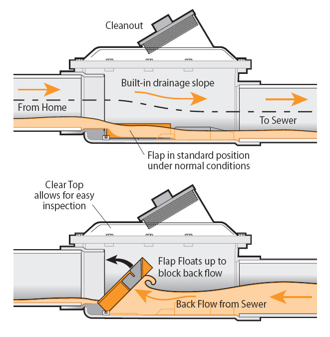 Backwater Valves: Working Principles & Types