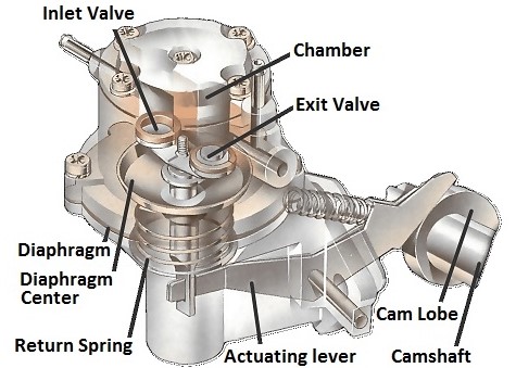 Types of Fuel Pump