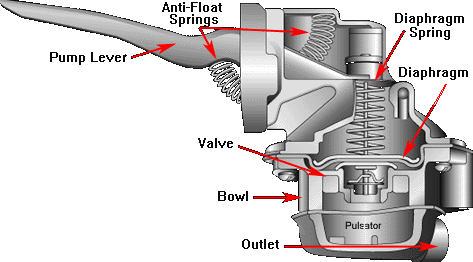 Different Pumps in a Car: Names and Functions