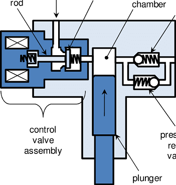 Types of Fuel Pump
