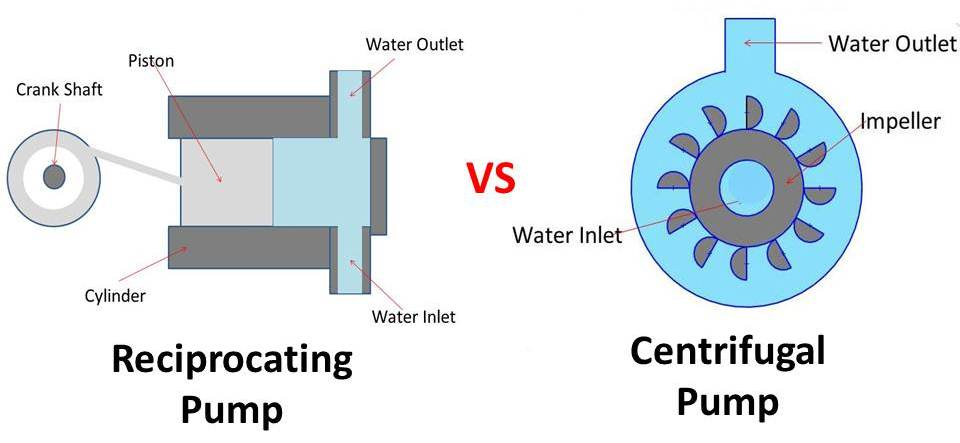 Types of Positive Displacement Pump