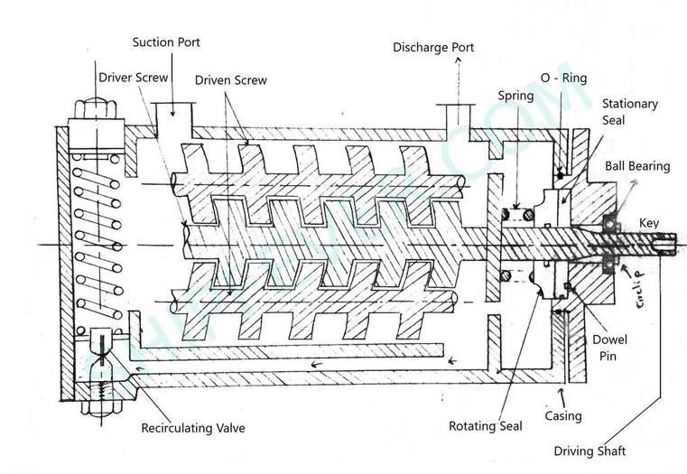 Function of a Screw Pump | Linquip