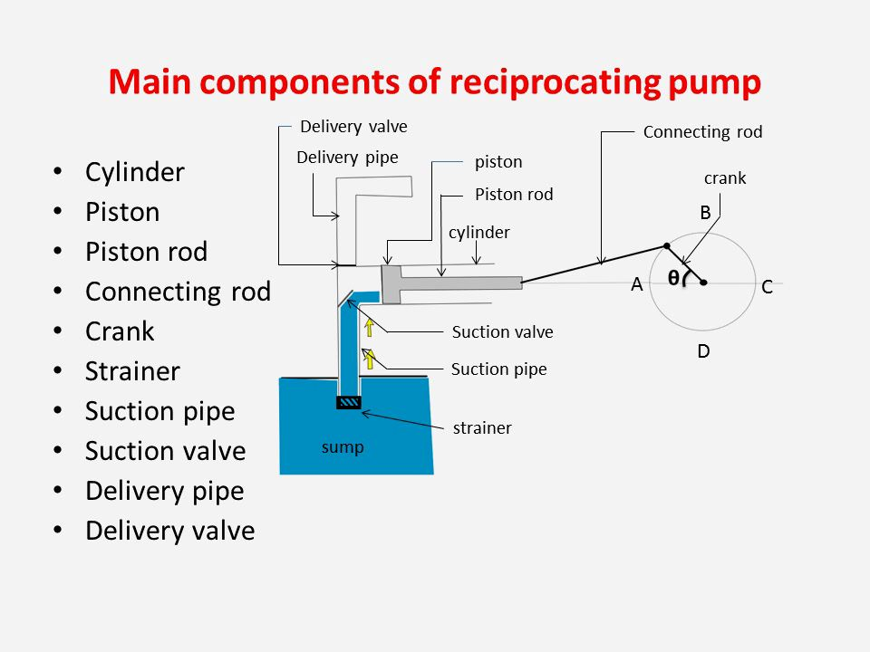 Main Components of Reciprocating Pump | Linquip