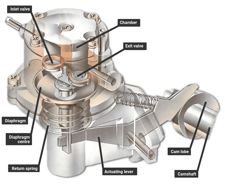 Mechanical Fuel Pumps | Linquip