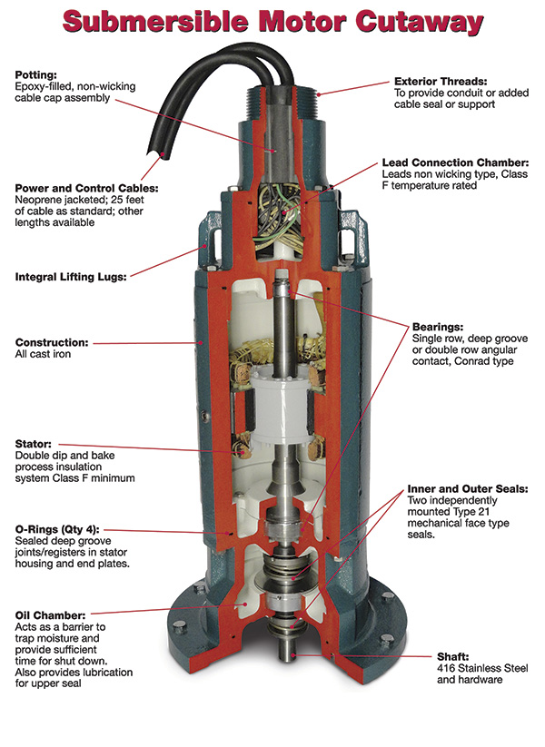 Parts of a Submersible Pump | Linquip