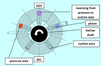 Types of Piston Pumps 