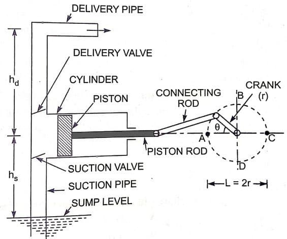 Reciprocating Pump Working Principle | Linquip