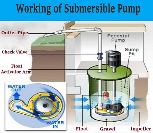 Submersible Pump Working Principle | Linquip