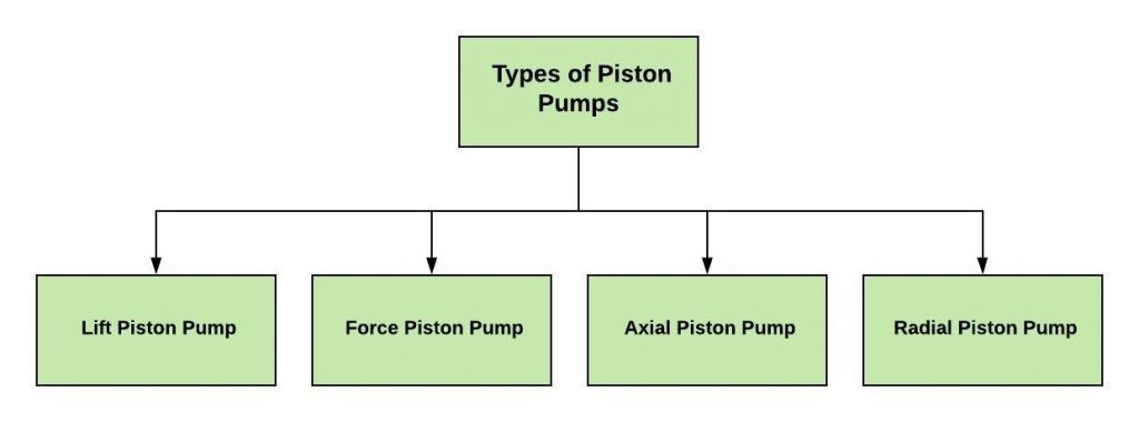 Types of Piston Pumps 