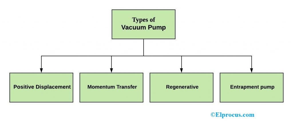 Types of Vacuum Pumps | Linquip