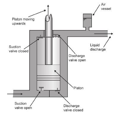 Usage of Positive Displacement Pumps | Linquip