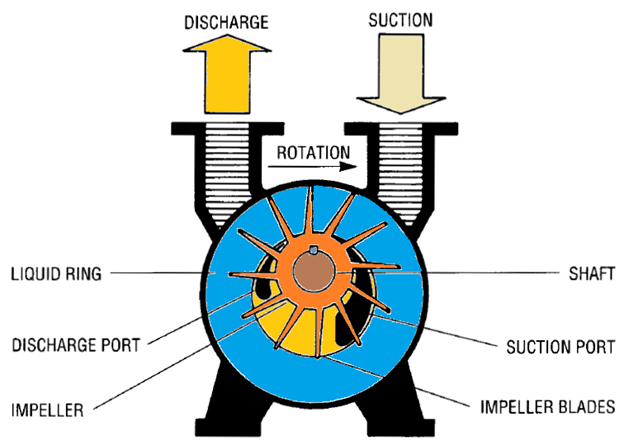 Vacuum Pump Working Principle | Linquip