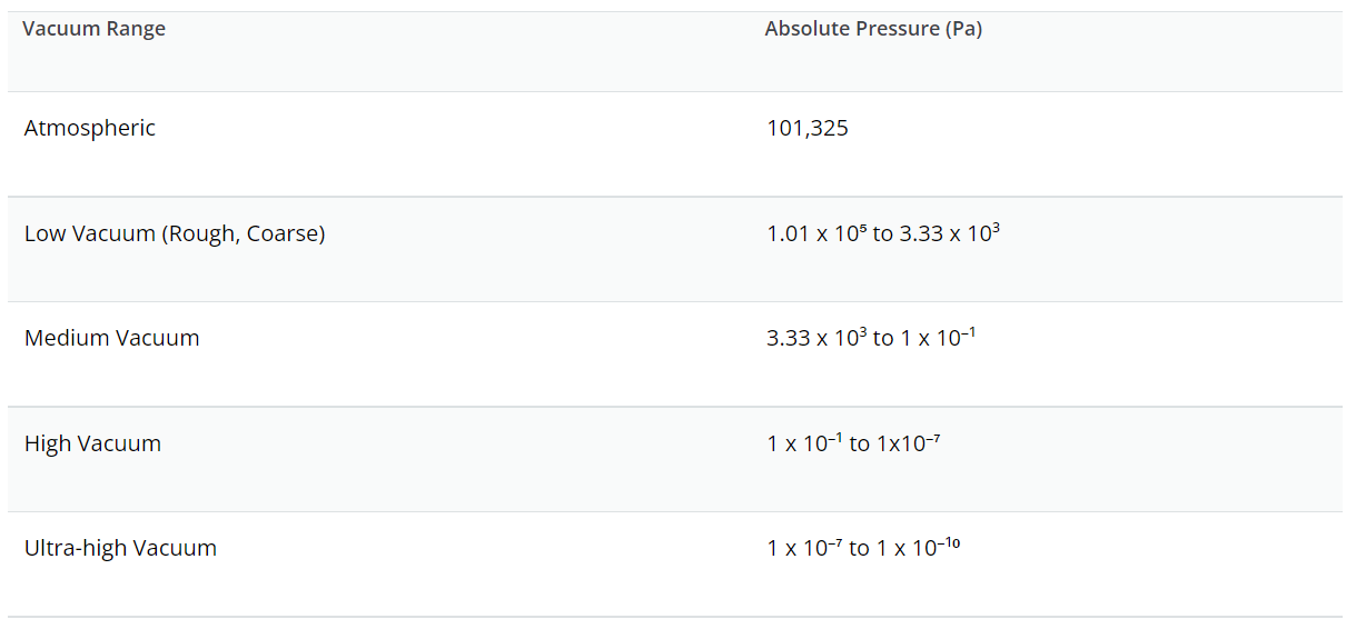 Vacuum Ranges | Linquip