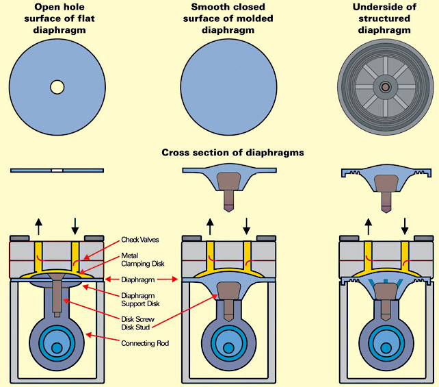 Various Types of Diaphragm Pumps | linquip