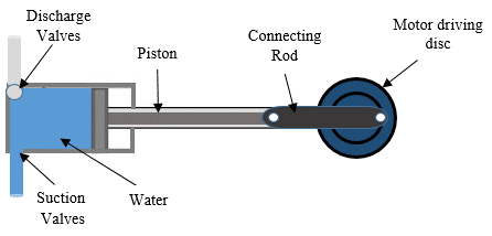 What Is Positive Displacement Pump | Linquip