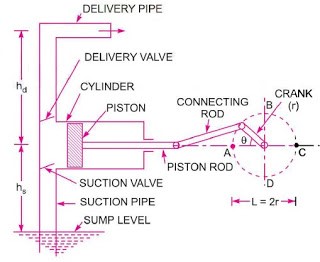 Parts of Reciprocating Pumps